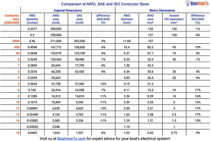 AWG-SAE-ISO_CSA AWG Conductor Sizes in comparison to SAE and Square Millimeters